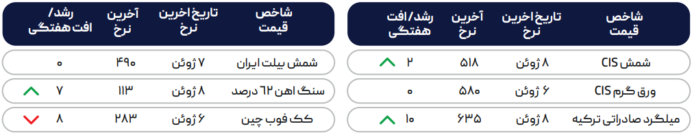 بازار فولاد جهانی هنوز در انتظار کف قیمتها