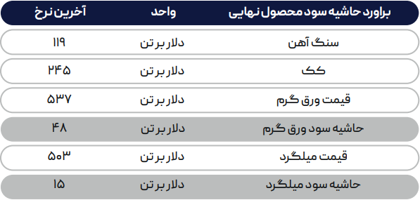 بازار فولاد جهانی هنوز در انتظار کف قیمتها