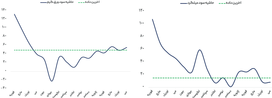 بازار فولاد جهانی هنوز در انتظار کف قیمتها
