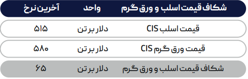 بازار فولاد جهانی هنوز در انتظار کف قیمتها