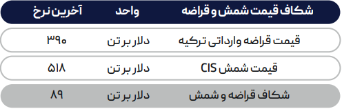 بازار فولاد جهانی هنوز در انتظار کف قیمتها