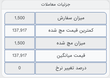 شمش بلوم از تابلوی معاملات حذف شد