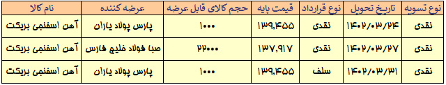 شمش بلوم از تابلوی معاملات حذف شد