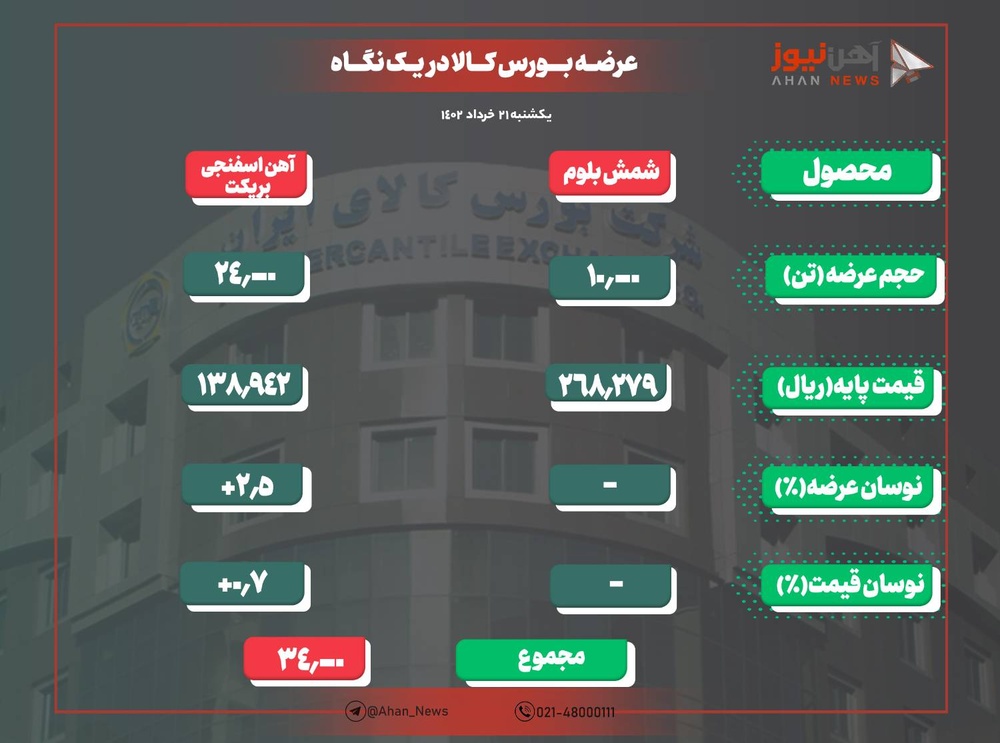 عرضه ۳۴ هزار تن شمش و آهن اسفنجی بریکت در رینگ صنعتی