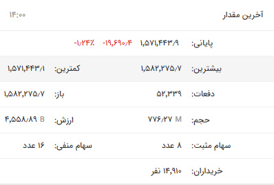 افت ۶ هزار و ۸۴۸ واحدی شاخص کل بورس