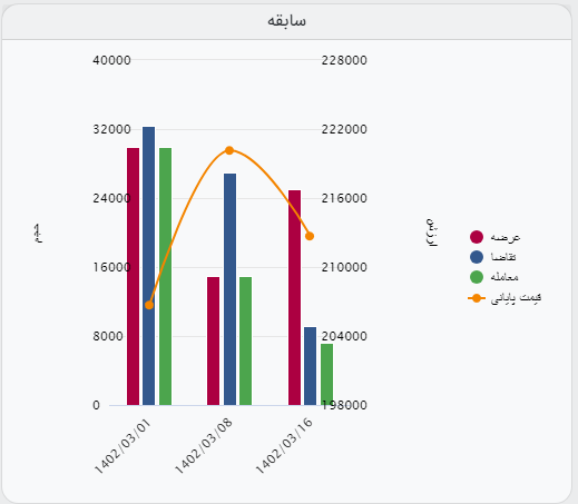 افزایش قیمت هزار و ۷۷۵ تومانی شمش فولاد خوزستان