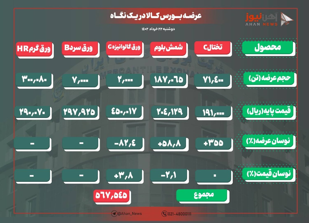 شمش فولادی با کاهش ۴۵۰ تومانی نرخ پایه در رینگ صنعتی