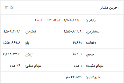 بورس دوباره سقوط کرد/ شاخص کل ۶۲ هزار واحد دیگر ریخت
