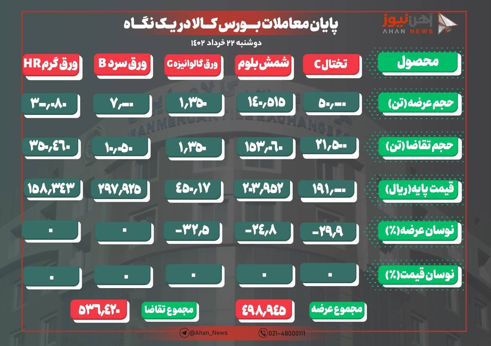 پایان معاملات با فروش ۱۰۰ درصدی ورق گرم مبارکه