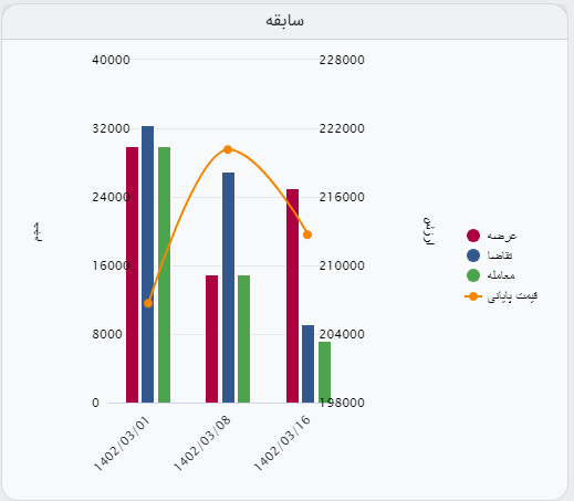 افزایش قیمت هزار و ۷۷۵ تومانی شمش فولاد خوزستان