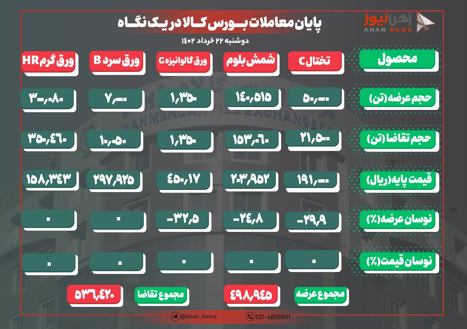 افزایش ۴ هزار تومانی ورق قلع اندود در بورس کالا