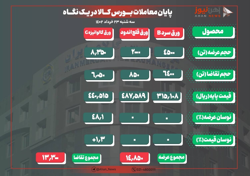 استقبال ضعیف از ورق‌های فولادی در رینگ صنعتی امروز