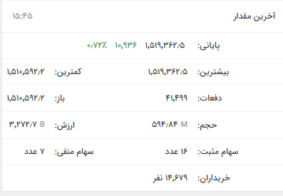 ورق بورس برگشت/ شاخص کل صعودی شد