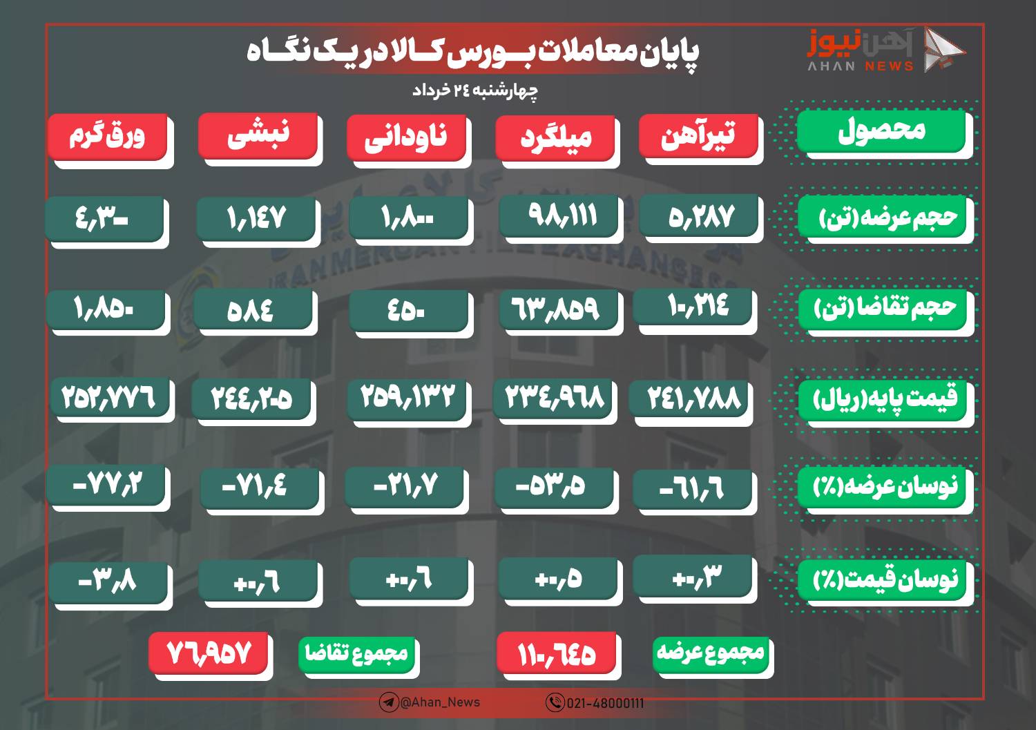 استقبال از تیرآهن و عدم استقبال از میلگرد در بورس کالا