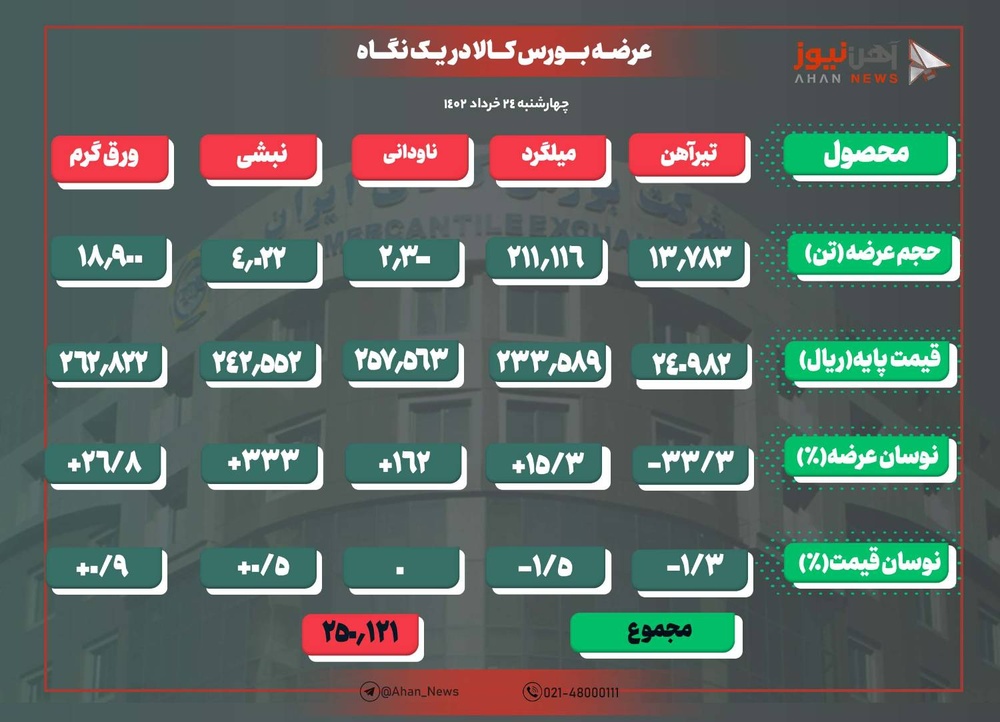 افزایش ۱/۵ درصدی نرخ پایه تیرآهن و میلگرد