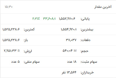 صعود ۲۶ هزار واحدی شاخص بورس