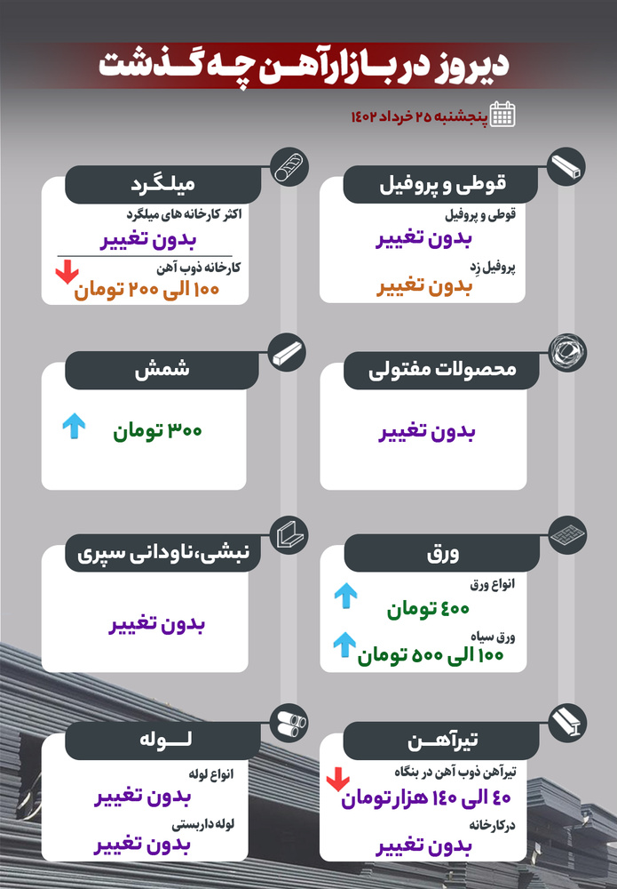دیروز در بازار آن چه گذشت؟