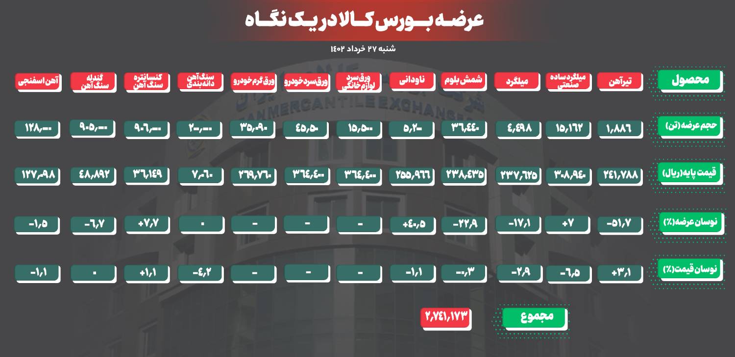 افزایش قیمت تیرآهن و کاهش نرخ میلگرد بورسی