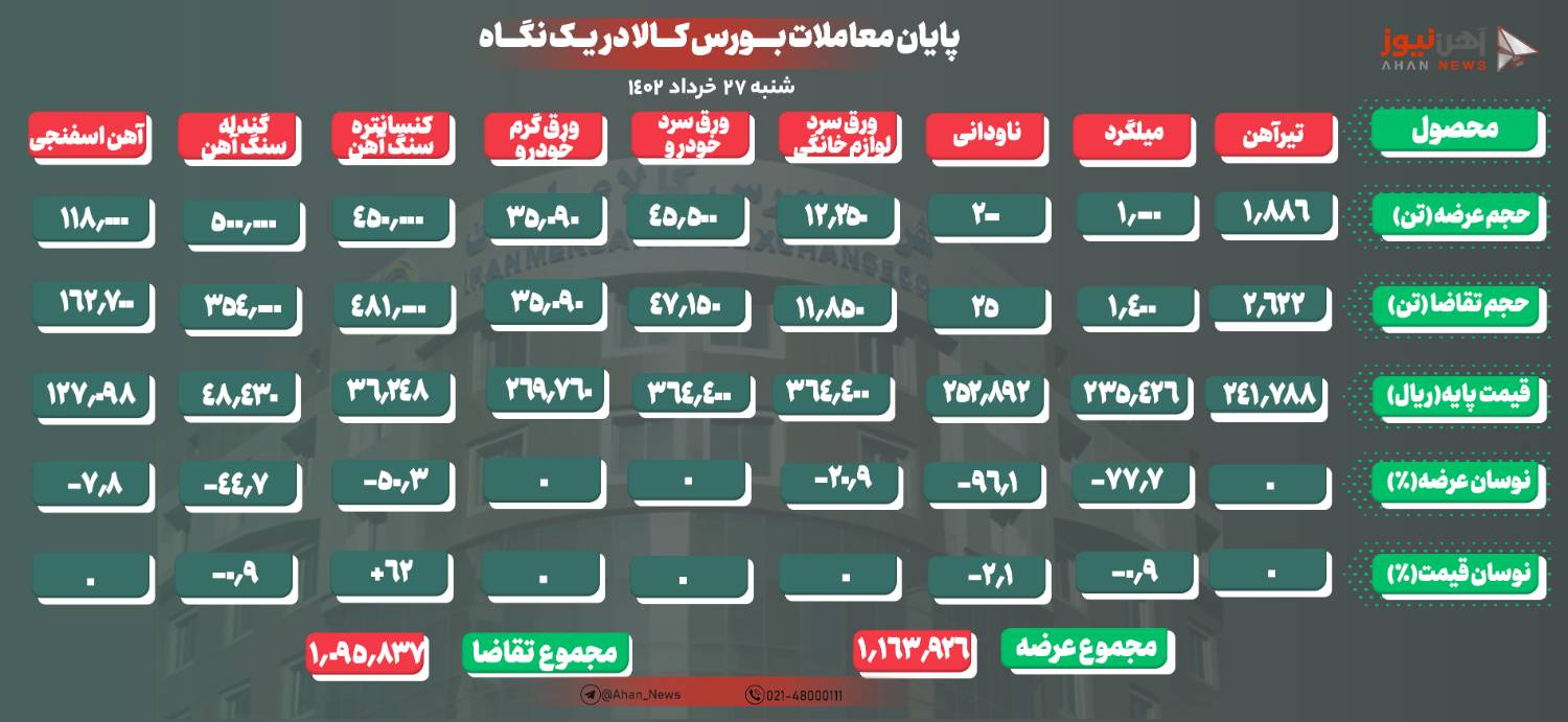 ادامه سریال غلبه عرضه بر تقاضای محصولات فولادی