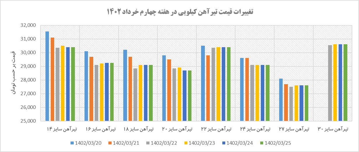 تغییرات روند قمیتی تیرآهن در هفته چهارم خرداد ۱۴۰۲