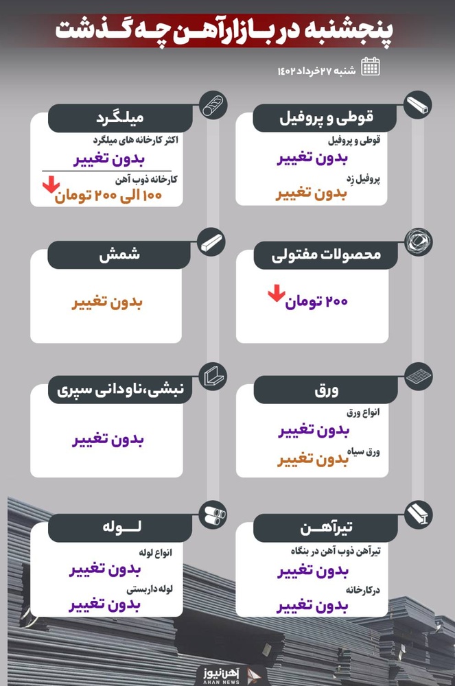 پنجشنبه در بازار آهن چه گذشت؟