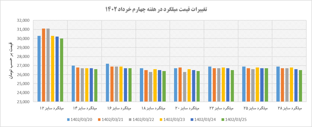 تغییرات روند قیمت میلگرد در هفته چهارم خرداد