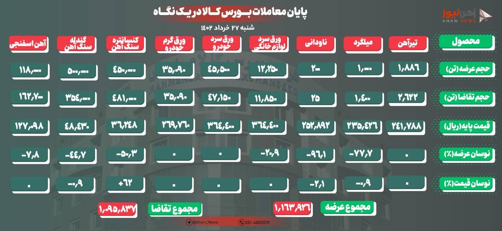 ادامه سریال غلبه عرضه بر تقاضای محصولات فولادی