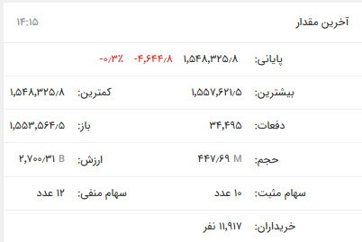رشد اندک شاخص بورس در نخستین روز معاملاتی هفته