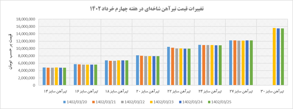 تغییرات روند قمیتی تیرآهن در هفته چهارم خرداد ۱۴۰۲