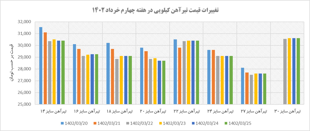 تغییرات روند قمیتی تیرآهن در هفته چهارم خرداد ۱۴۰۲