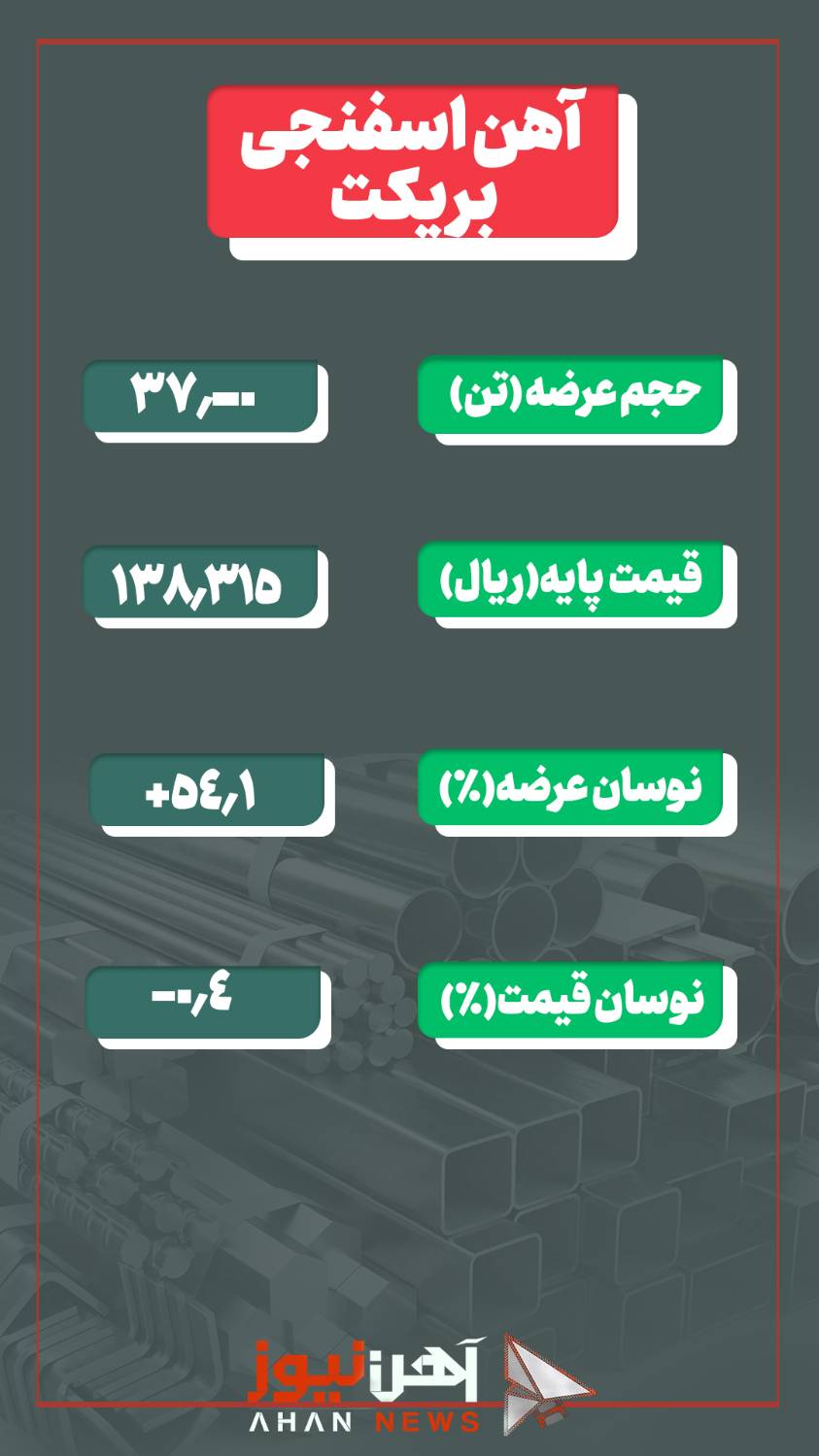 ۳۷ هزار تن آهن اسفنجی بریکت امروز بر روی تابلوی معاملات