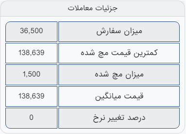معامله بیش از ۹۵ درصد آهن اسفنجی بریکت در معاملات امروز
