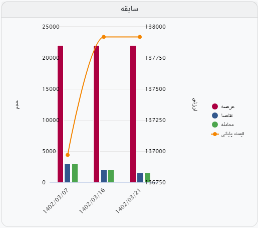 معامله بیش از ۹۵ درصد آهن اسفنجی بریکت در معاملات امروز