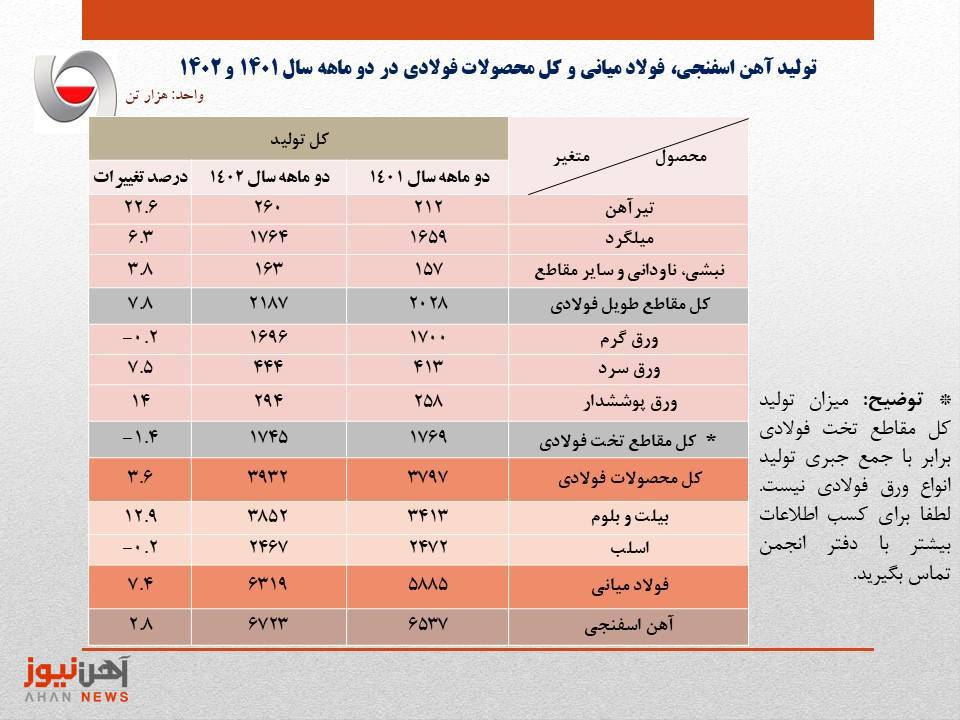آمار تولید فولاد ایران در دو ماهه نخست ۱۴۰۲ منتشر شد