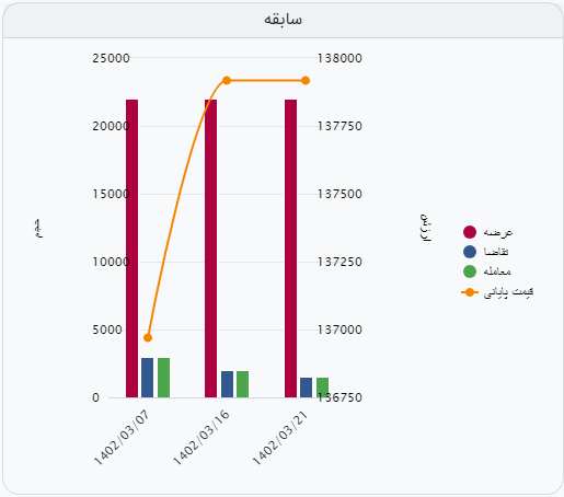 معامله بیش از ۹۵ درصد آهن اسفنجی بریکت در معاملات امروز