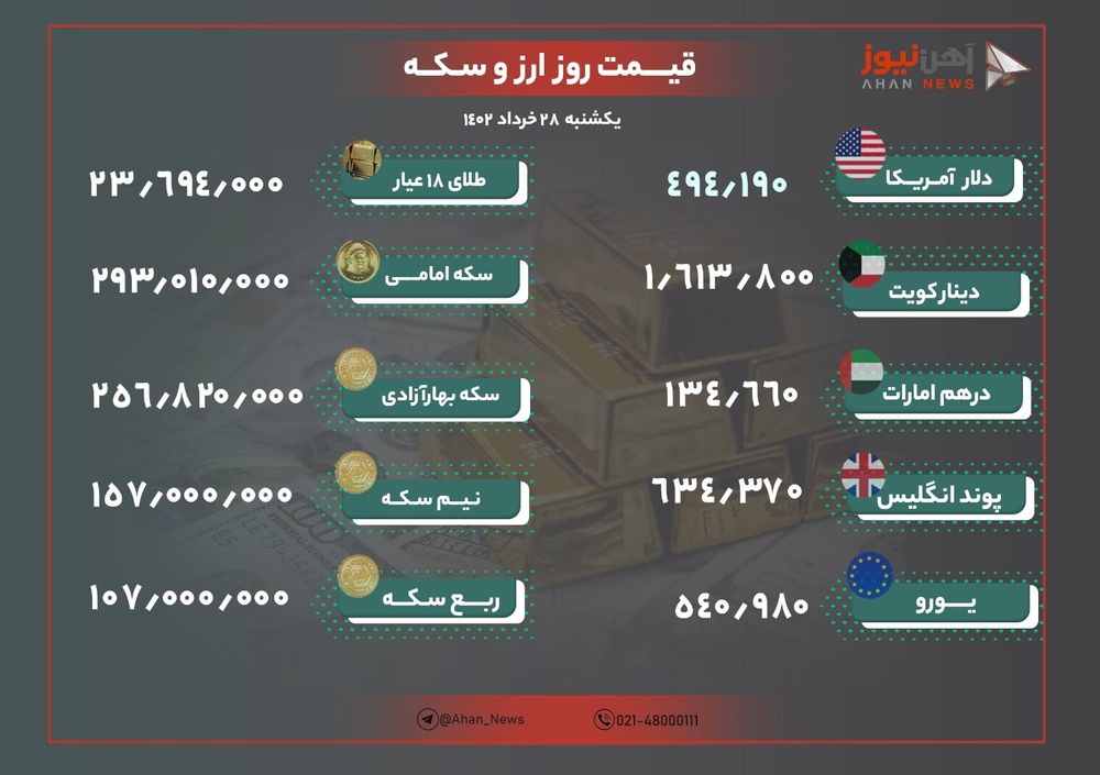 نرخ ارز و طلا امروز یکشنبه ۲۸ خرداد ۱۴۰۲/ کاهش جزئی قیمت دلار