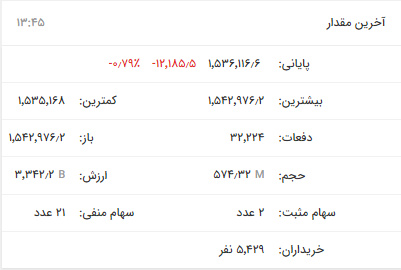 افت ۱۹ هزار واحدی شاخص کل بورس