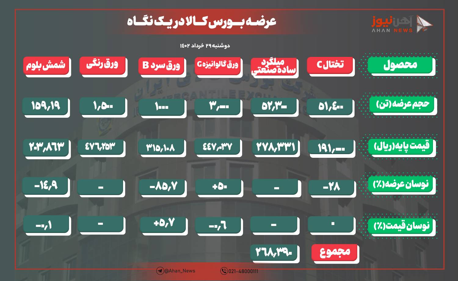 ثبات قیمت شمش در عرضه روز جاری