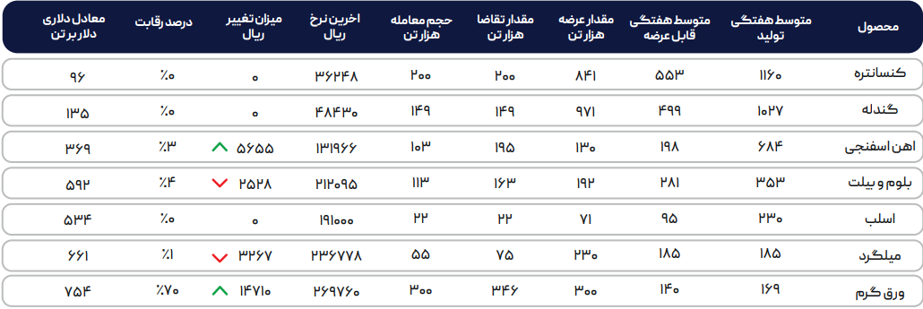 پیشبینی تقاضا ضعیف برای مقاطع طویل فولادی در بازار داخلی
