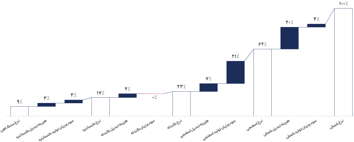 پیشبینی تقاضا ضعیف برای مقاطع طویل فولادی در بازار داخلی
