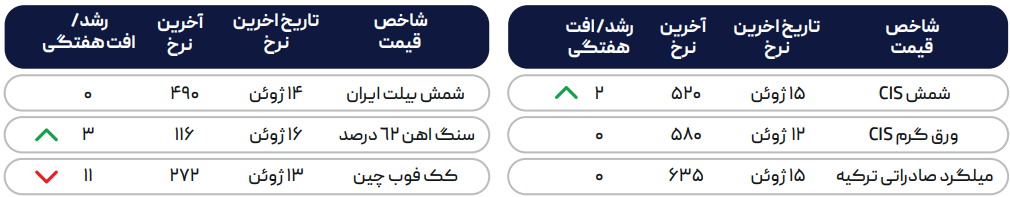 پیشبینی کاهش تقاضا فولاد در چین