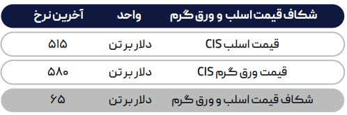 پیشبینی کاهش تقاضا فولاد در چین