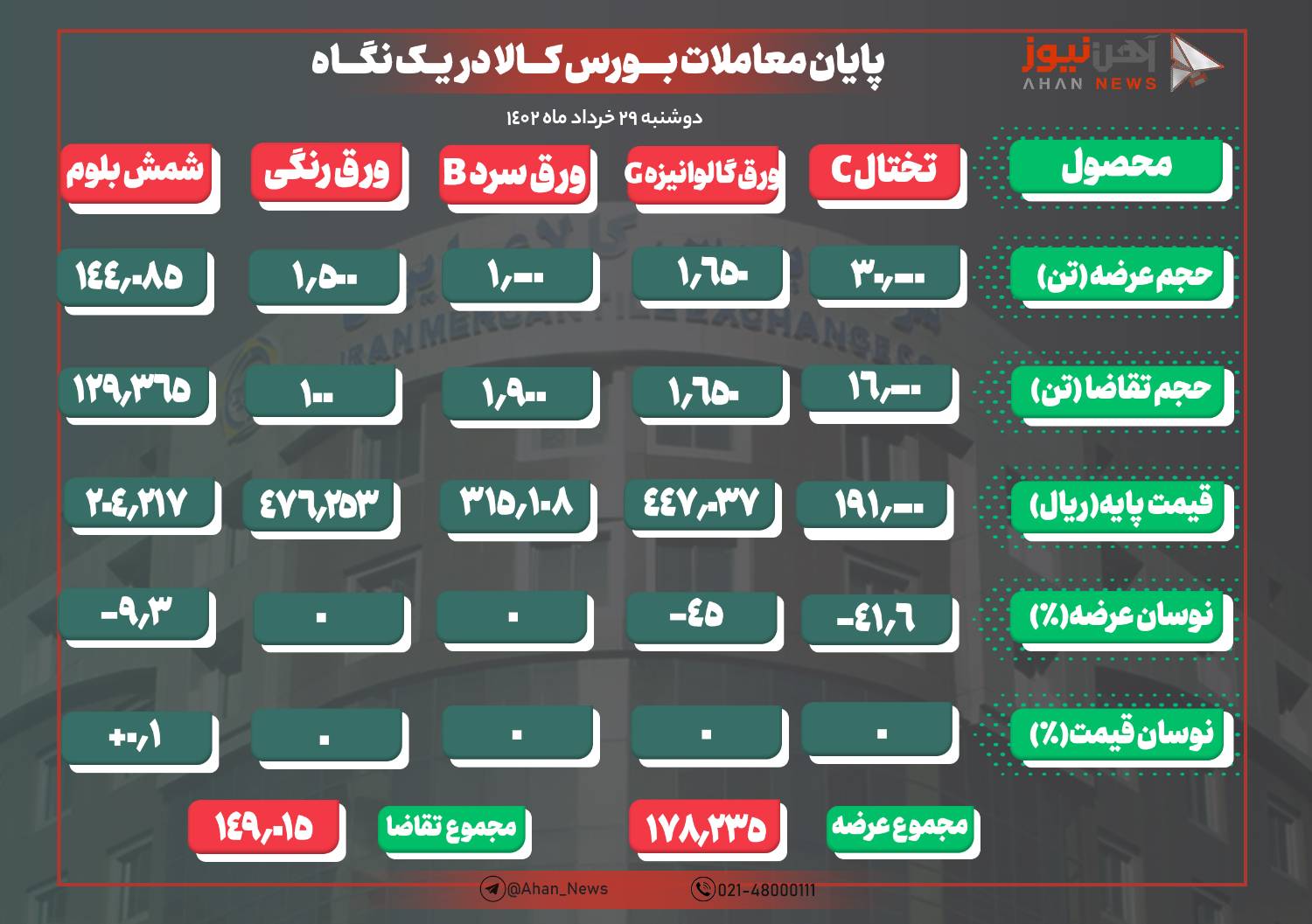 استقبال ضعیف از محصولات فولادی بورسی ادامه دارد