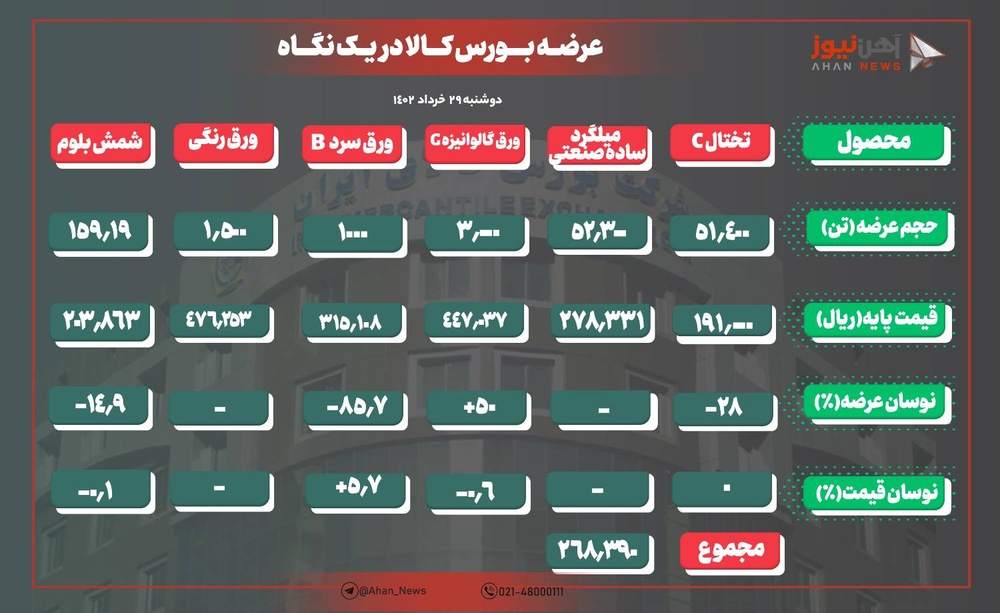 ثبات قیمت شمش در عرضه روز جاری