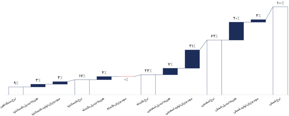 پیشبینی تقاضا ضعیف برای مقاطع طویل فولادی در بازار داخلی