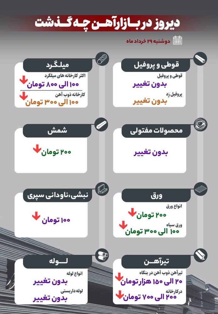دیروز در بازار آهن چه گذشت؟