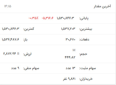 صعود بی‌جان بورس / افزایش هزار و ۳۰۴ واحدی شاخص کل