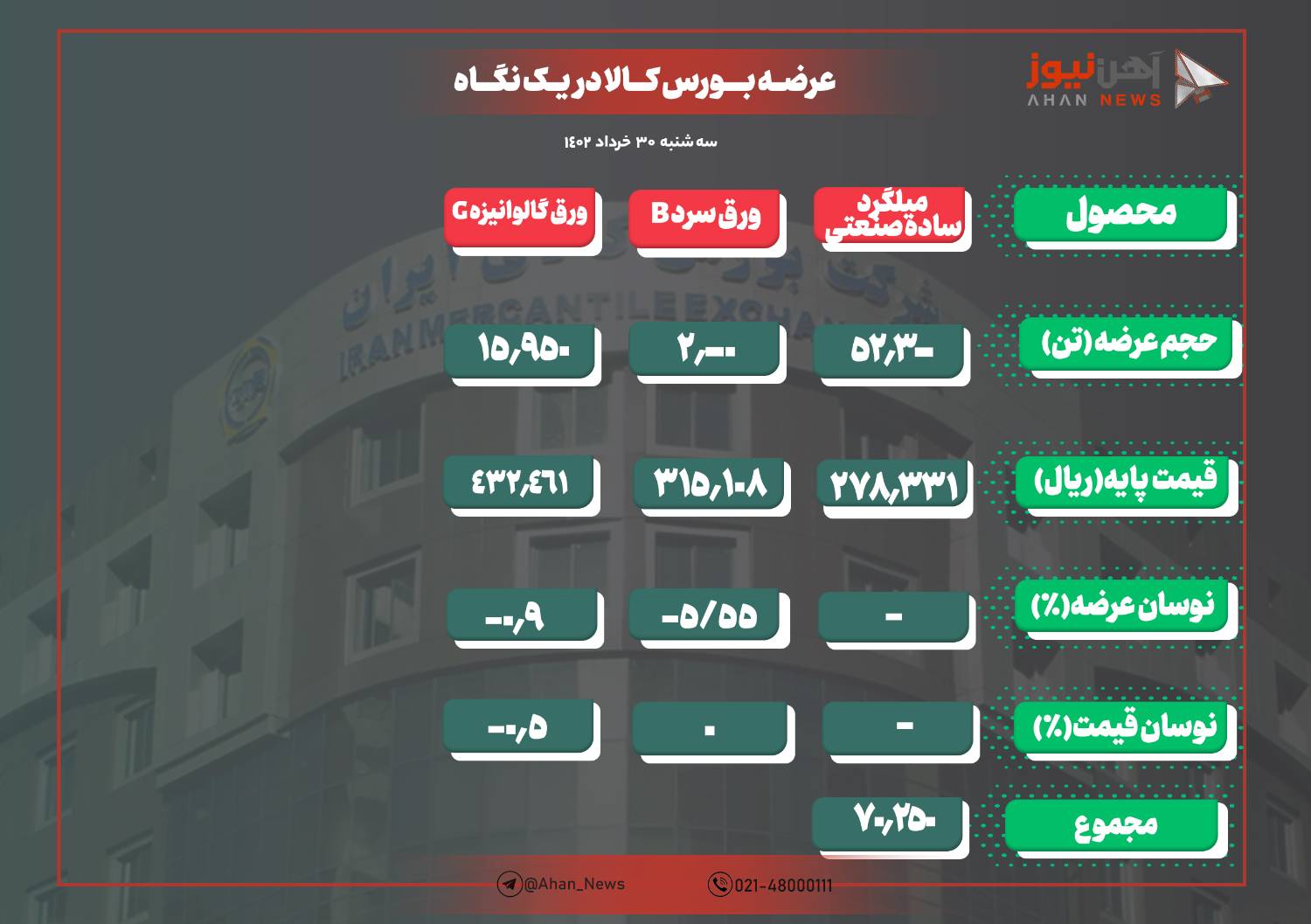 عرضه میلگرد ساده صنعتی برای سومین بار در این هفته