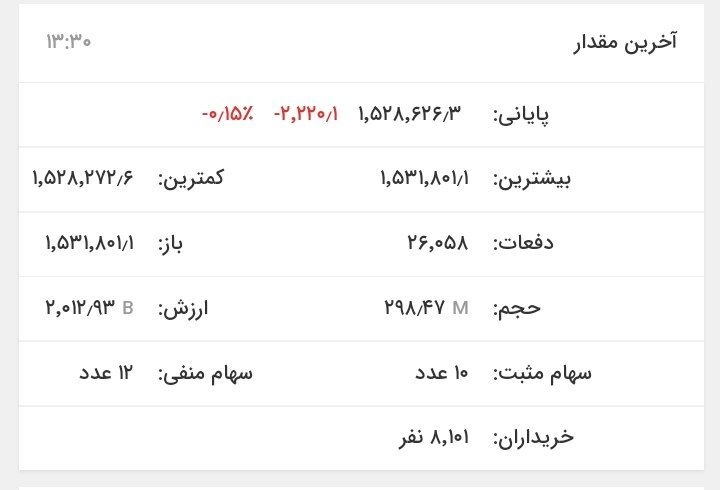 بورس روند صعودی به خود گرفت