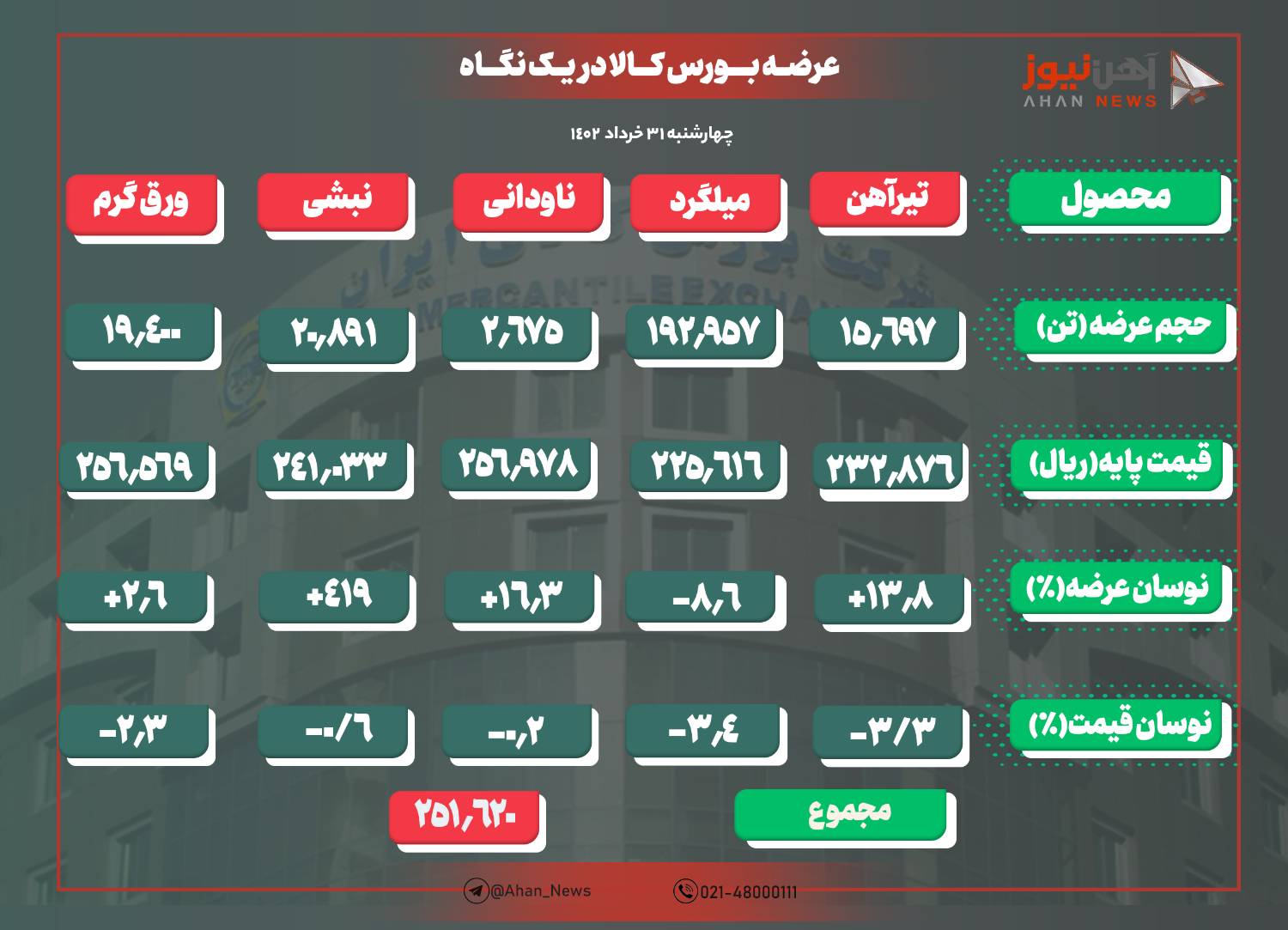 کاهش ۳/۵ درصدی نرخ میلگرد و تیرآهن بورسی